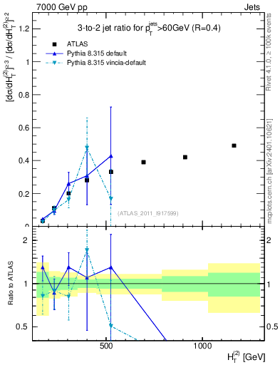 Plot of R32-vs-ht in 7000 GeV pp collisions