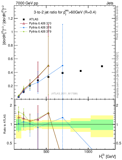 Plot of R32-vs-ht in 7000 GeV pp collisions