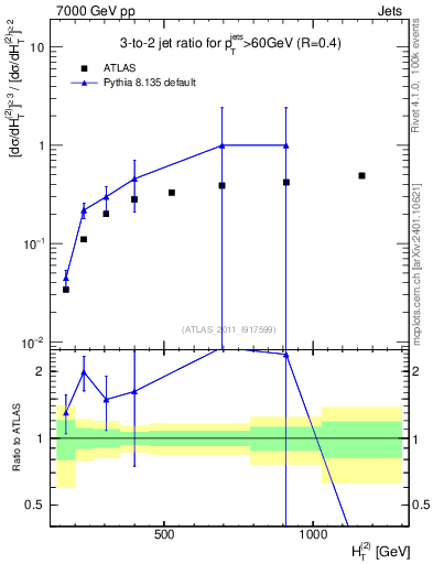 Plot of R32-vs-ht in 7000 GeV pp collisions