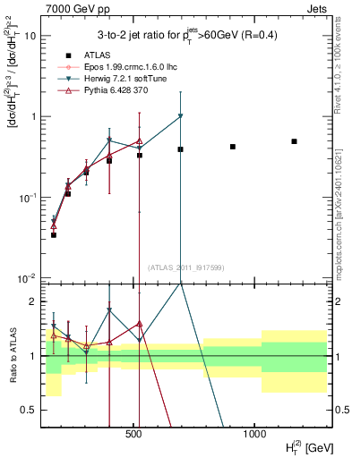Plot of R32-vs-ht in 7000 GeV pp collisions