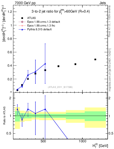 Plot of R32-vs-ht in 7000 GeV pp collisions