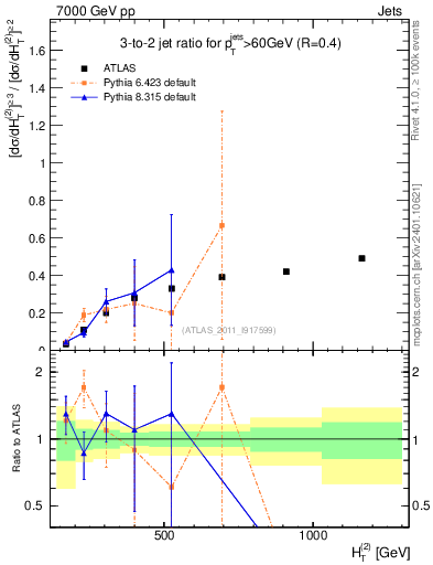 Plot of R32-vs-ht in 7000 GeV pp collisions