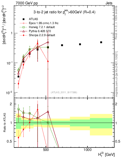 Plot of R32-vs-ht in 7000 GeV pp collisions