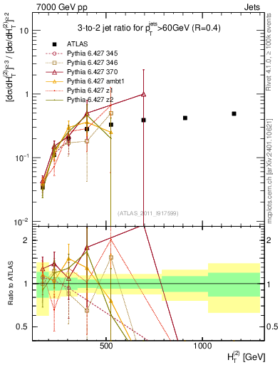 Plot of R32-vs-ht in 7000 GeV pp collisions