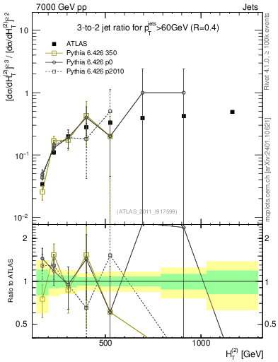 Plot of R32-vs-ht in 7000 GeV pp collisions
