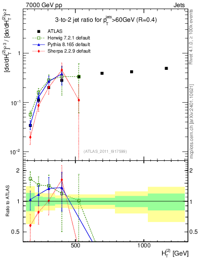 Plot of R32-vs-ht in 7000 GeV pp collisions