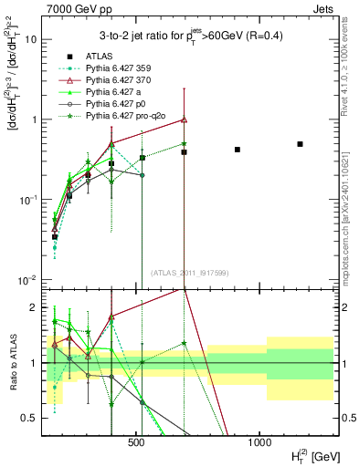 Plot of R32-vs-ht in 7000 GeV pp collisions