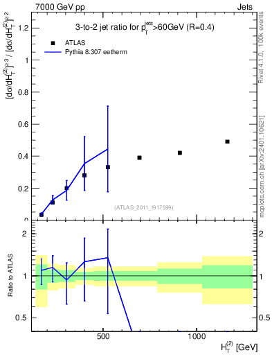 Plot of R32-vs-ht in 7000 GeV pp collisions
