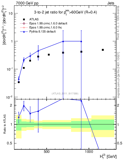 Plot of R32-vs-ht in 7000 GeV pp collisions