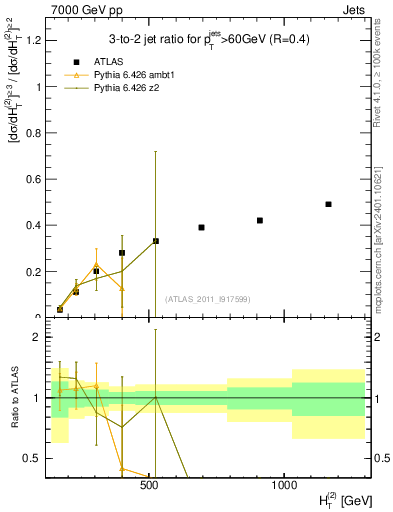 Plot of R32-vs-ht in 7000 GeV pp collisions