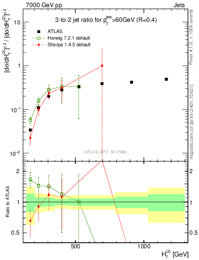 Plot of R32-vs-ht in 7000 GeV pp collisions