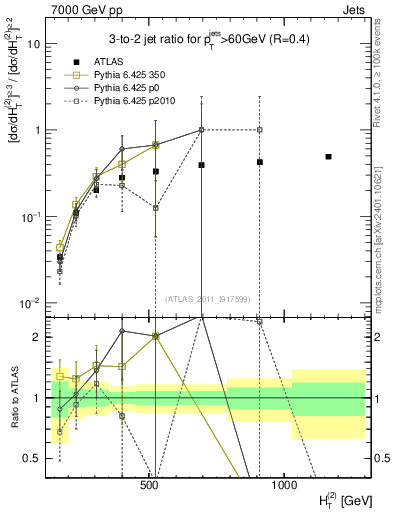 Plot of R32-vs-ht in 7000 GeV pp collisions