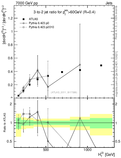 Plot of R32-vs-ht in 7000 GeV pp collisions