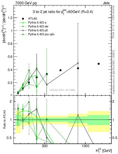 Plot of R32-vs-ht in 7000 GeV pp collisions