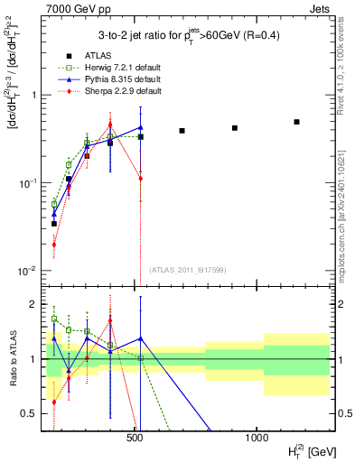 Plot of R32-vs-ht in 7000 GeV pp collisions