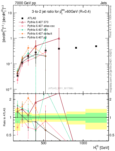 Plot of R32-vs-ht in 7000 GeV pp collisions