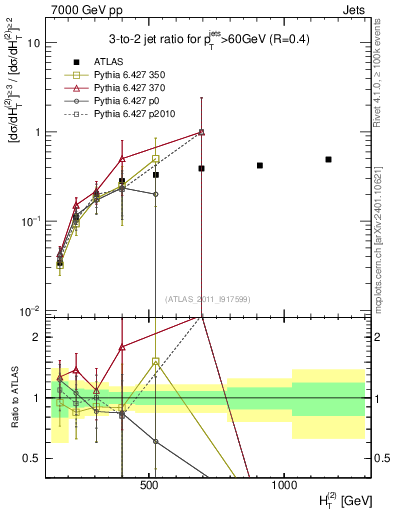 Plot of R32-vs-ht in 7000 GeV pp collisions