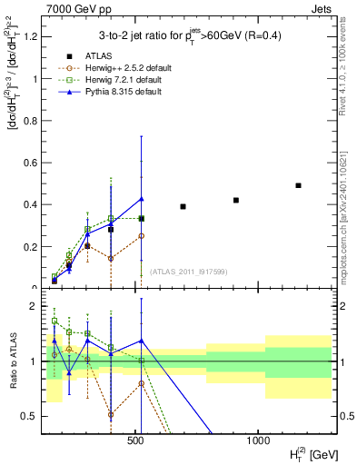 Plot of R32-vs-ht in 7000 GeV pp collisions