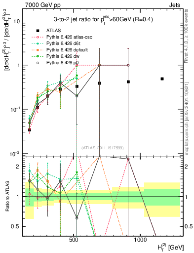 Plot of R32-vs-ht in 7000 GeV pp collisions