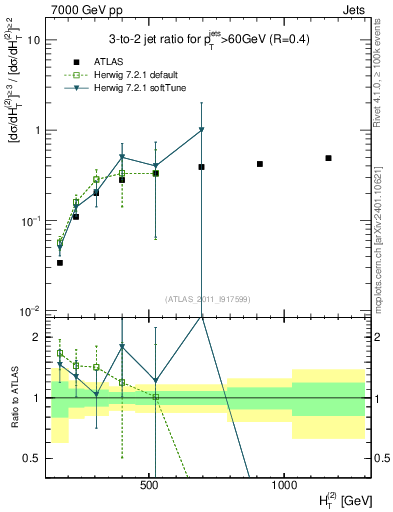 Plot of R32-vs-ht in 7000 GeV pp collisions