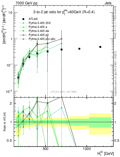 Plot of R32-vs-ht in 7000 GeV pp collisions