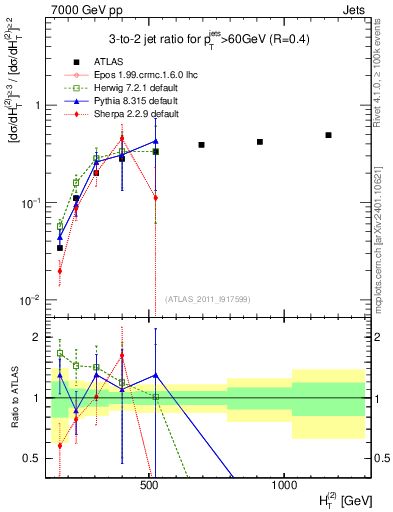 Plot of R32-vs-ht in 7000 GeV pp collisions