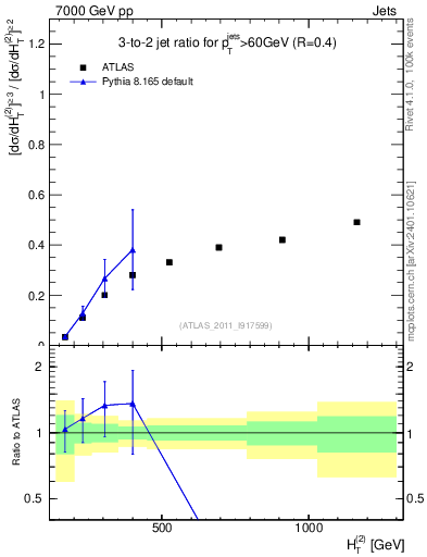 Plot of R32-vs-ht in 7000 GeV pp collisions