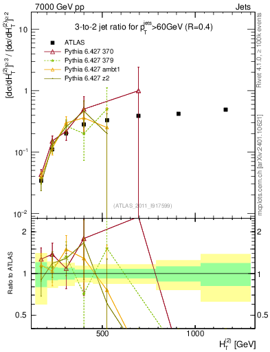 Plot of R32-vs-ht in 7000 GeV pp collisions