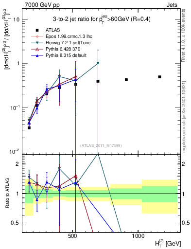 Plot of R32-vs-ht in 7000 GeV pp collisions