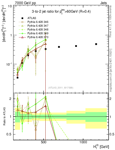 Plot of R32-vs-ht in 7000 GeV pp collisions