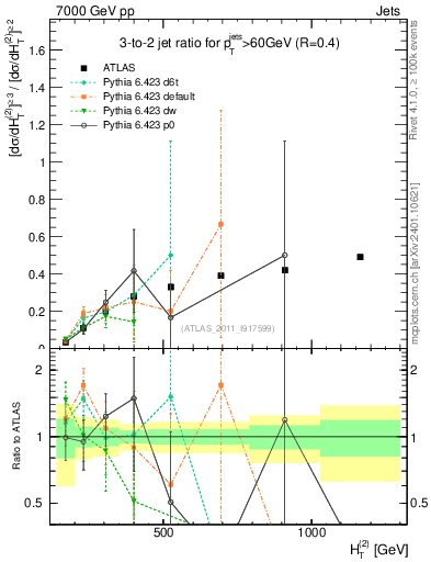 Plot of R32-vs-ht in 7000 GeV pp collisions