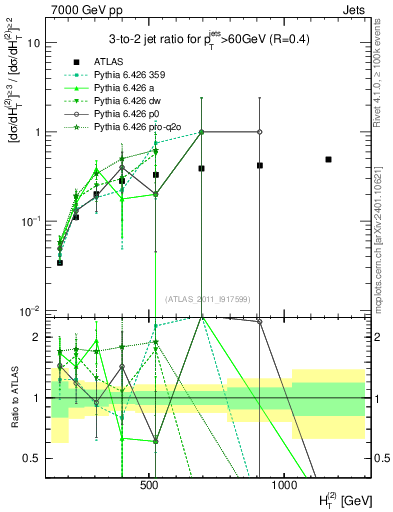 Plot of R32-vs-ht in 7000 GeV pp collisions