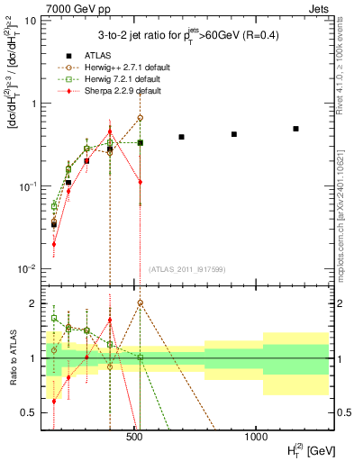 Plot of R32-vs-ht in 7000 GeV pp collisions