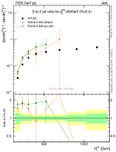 Plot of R32-vs-ht in 7000 GeV pp collisions