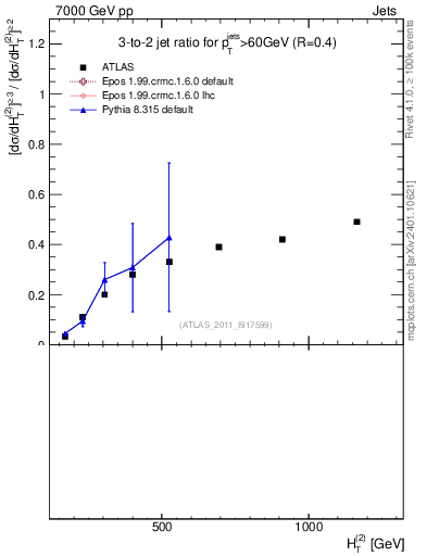 Plot of R32-vs-ht in 7000 GeV pp collisions