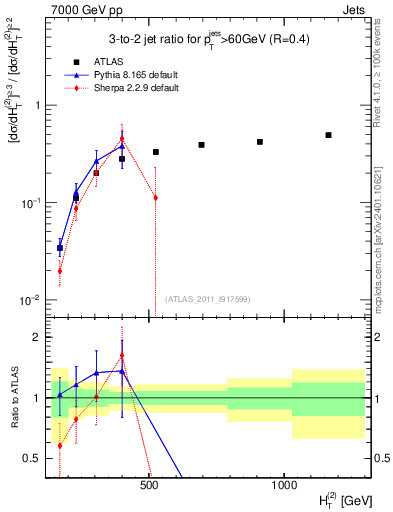 Plot of R32-vs-ht in 7000 GeV pp collisions
