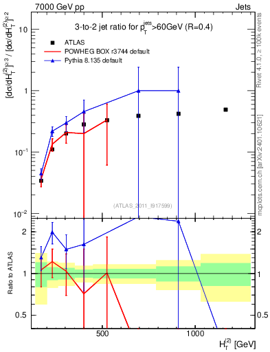 Plot of R32-vs-ht in 7000 GeV pp collisions