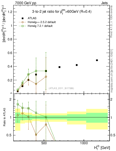 Plot of R32-vs-ht in 7000 GeV pp collisions