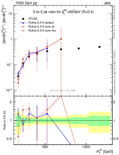 Plot of R32-vs-ht in 7000 GeV pp collisions