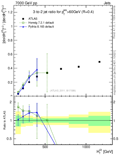 Plot of R32-vs-ht in 7000 GeV pp collisions