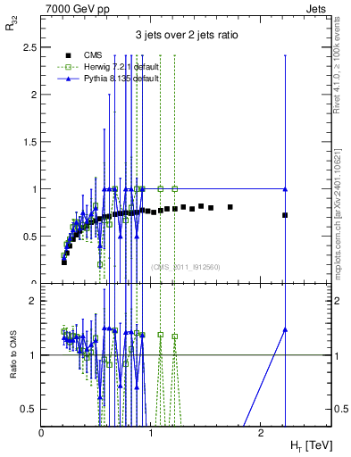Plot of R32-vs-ht in 7000 GeV pp collisions