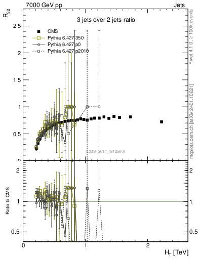 Plot of R32-vs-ht in 7000 GeV pp collisions