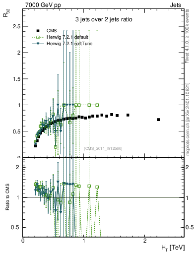 Plot of R32-vs-ht in 7000 GeV pp collisions