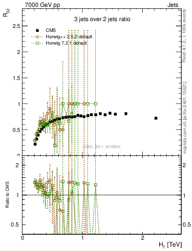 Plot of R32-vs-ht in 7000 GeV pp collisions