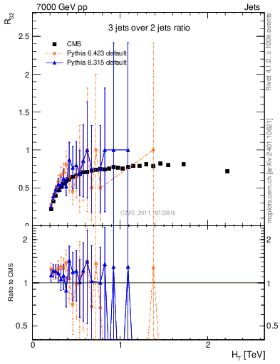Plot of R32-vs-ht in 7000 GeV pp collisions