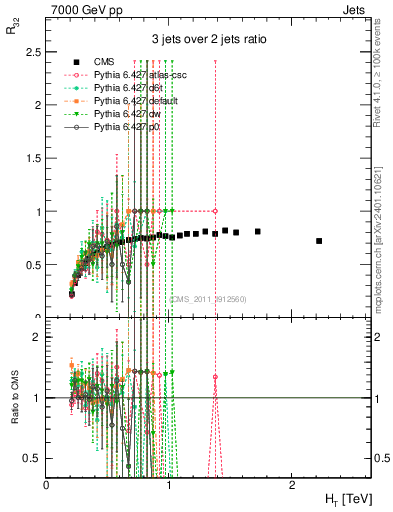 Plot of R32-vs-ht in 7000 GeV pp collisions