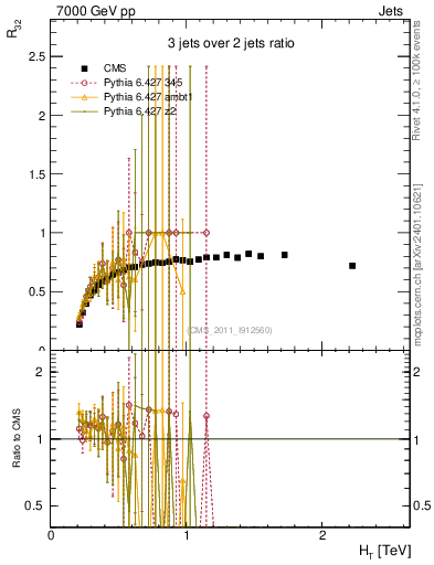 Plot of R32-vs-ht in 7000 GeV pp collisions