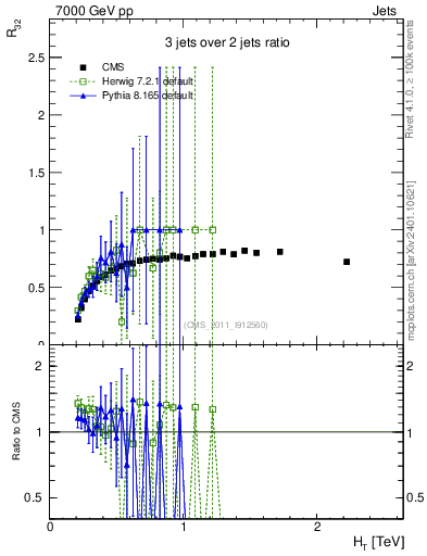 Plot of R32-vs-ht in 7000 GeV pp collisions