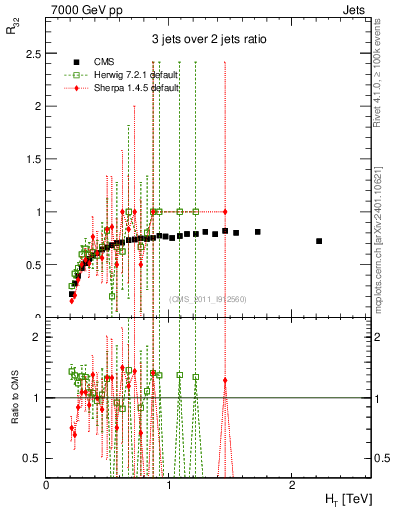 Plot of R32-vs-ht in 7000 GeV pp collisions