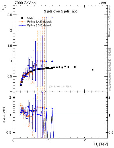 Plot of R32-vs-ht in 7000 GeV pp collisions